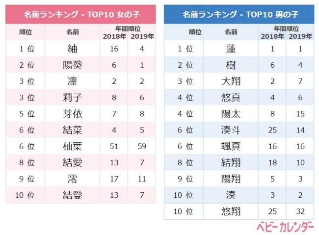 2020年 1月生まれベビーの名づけトレンド 発表 古風で日本的な名前 レトロネーム ブーム到来 女の子 紬 つむぎ ニコニコニュース