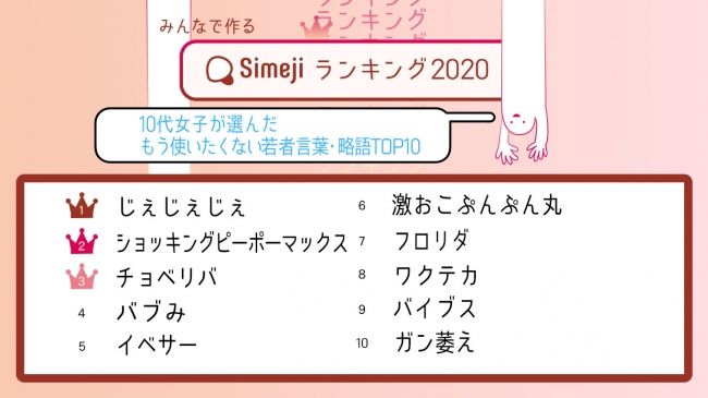 もうこれも懐かしい Simejiランキング10代女子が選んだ もう使いたくない若者言葉 略語top10 ニコニコニュース