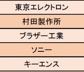精密機器業界 仕事にやりがいを感じる企業ランキング1位は東京エレクトロン 仕事を任され チャレンジしやすい環境 ニコニコニュース