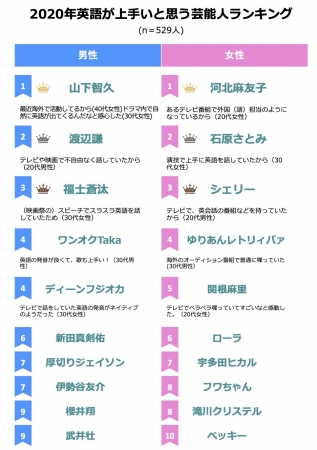 1位山下智久 河北麻友子 2位渡辺謙 石原さとみ 年英語が上手だと思う芸能人ランキング ニコニコニュース