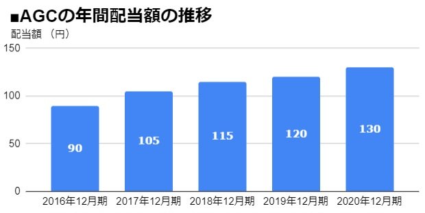 Agc 51 増配予想の発表により 4期連続増配 配当利回り3 48 に 年12月期の配当は前期比 ニコニコニュース