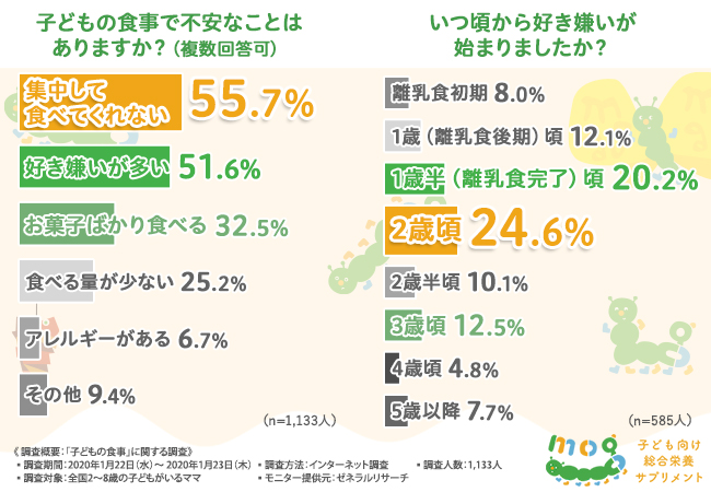 5割以上のママが 子どもは 好き嫌いが多い と回答 好き嫌いを補うための工夫とは ニコニコニュース