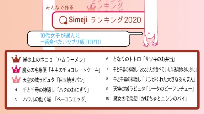 10代だって憧れる パズーの目玉焼きパン ハクのおにぎり Simejiランキング10代女子1 700人が選ぶ 一番食べ ニコニコニュース