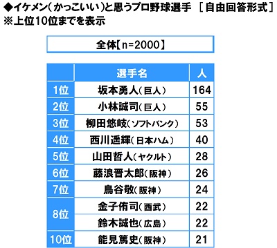 スカパー 調べ イケメン選手ランキング 坂本勇人 巨人 が3連覇 2位 小林誠司 巨人 3位 柳田悠岐 ソフトバ ニコニコニュース