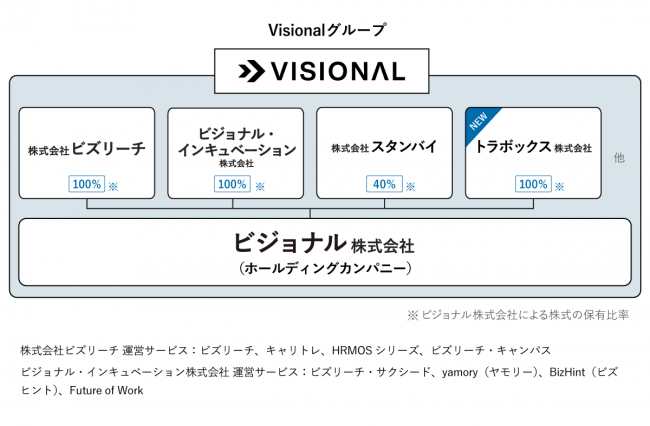 ビジョナルが 国内最大級の物流データプラットフォームを運営するトラボックスを完全子会社化 ニコニコニュース