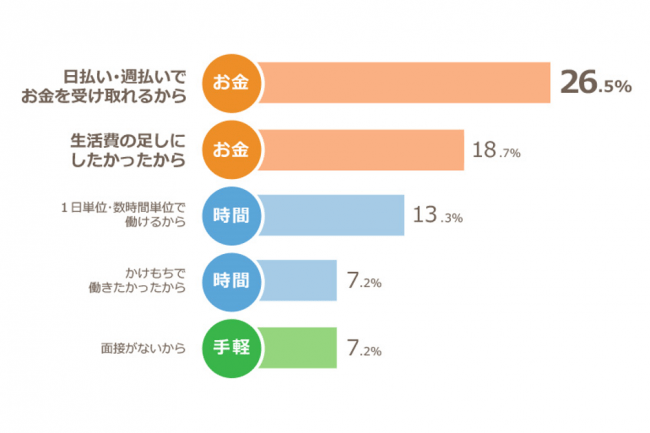 残業規制による収入減少が社会人の 単発 スポットバイト を誘発 単発 スポットバイト調査 社会人編 ニコニコニュース