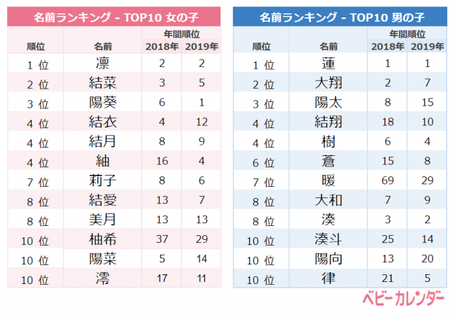 年 2月生まれベビーの名づけトレンド 発表 女の子は凍てつく寒さを 男の子は暖かい春を表す名前が人気 季節感を ニコニコニュース