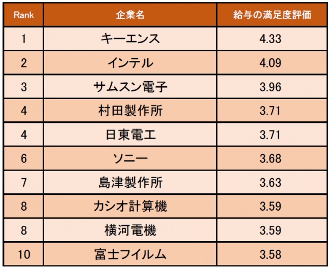 2年目で1000万円 3年目以降は実力次第 キーエンスが1位 精密機器業界の 給与の満足度が高い企業 ランキング ニコニコニュース