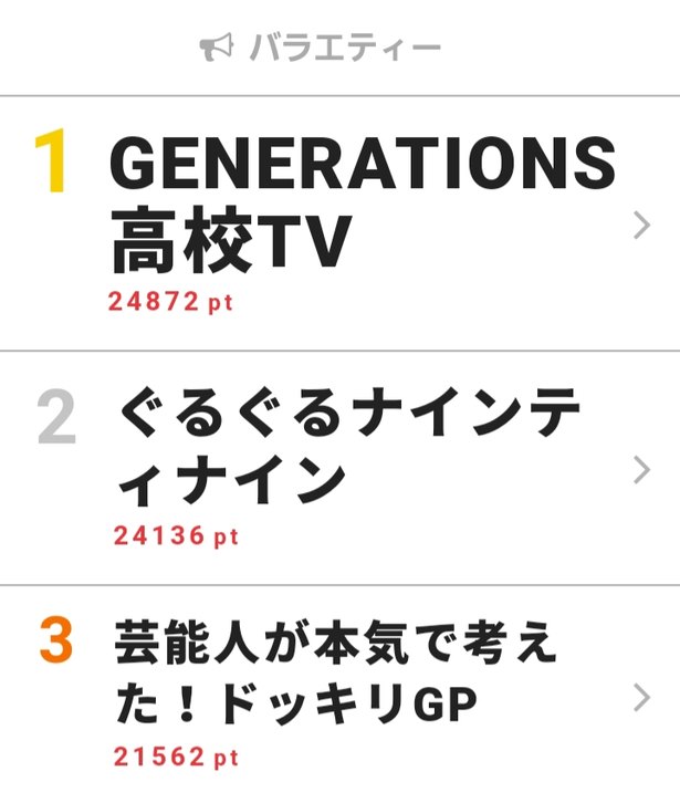 ドッキリgp の 春の名言アワード 1位にsexy Zone 菊池風磨の一言が選出 ニコニコニュース