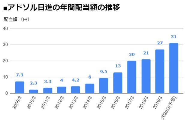 アドソル日進 37 増配 を発表し 配当額は 10年で13倍に 10期連続増配を見込む年3月期 ニコニコニュース