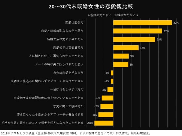 30代 未婚女性と既婚女性の 恋愛観の違い とは ニコニコニュース