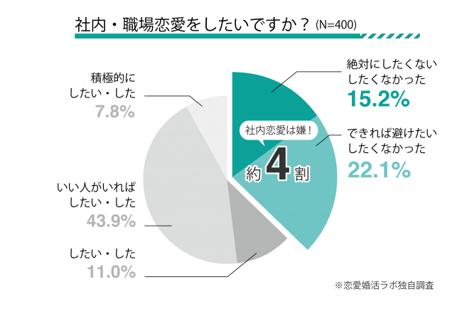 約4割が職場恋愛をしたくない 仕事とプライベートを分けたい未婚男女が増加中 ニコニコニュース