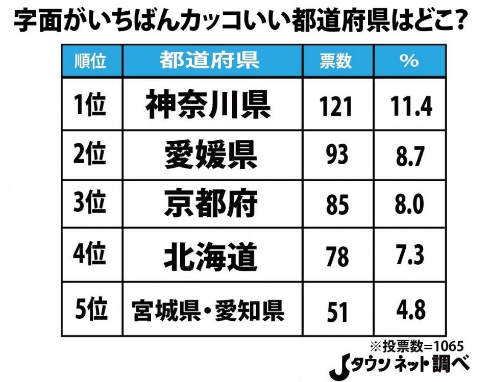 字面がカッコいい都道府県ランキング 3位 京都府 2位 愛媛県 1位に輝いたのは ニコニコニュース