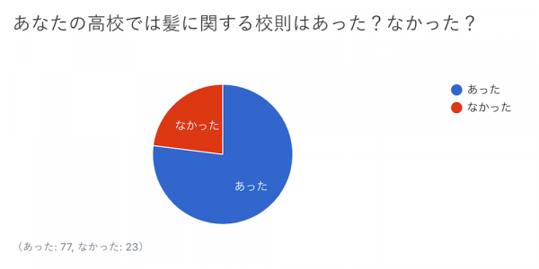 高校生の髪の校則について68 が賛成意見 高校生の髪の校則についてあなたは賛成 反対 のアンケート調査 ニコニコニュース