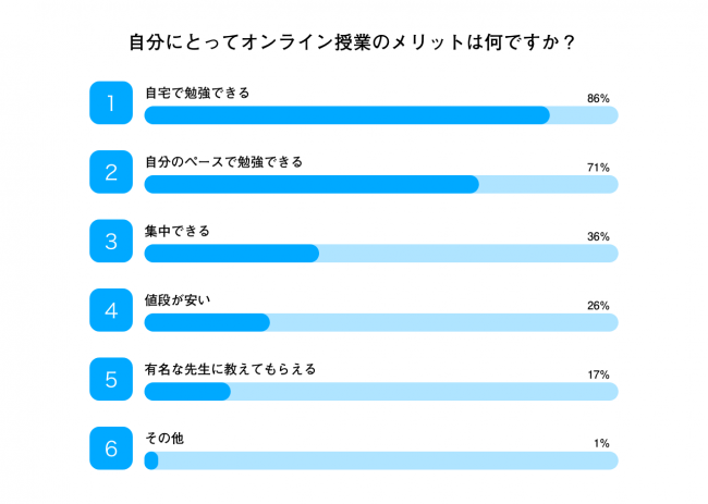 中高生の８割超 今後も オンライン授業続けたい 休校をきっかけに初めてオンライン授業を利用した中高生は半数以上 ニコニコニュース