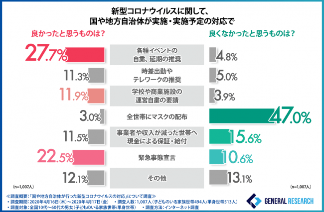 新型コロナウイルス対策への国民の共感値は 国や地方自治体が行った対応に世代別や年齢別に意識の差があることが判明 ニコニコニュース