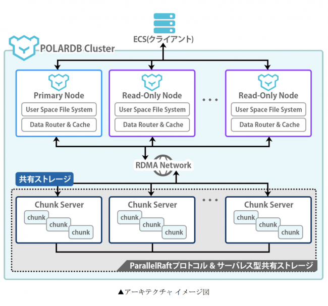 Alibaba Cloudの「ApsaraDB For POLARDB」を活用したデータベース構築サービスを提供開始 | ニコニコニュース