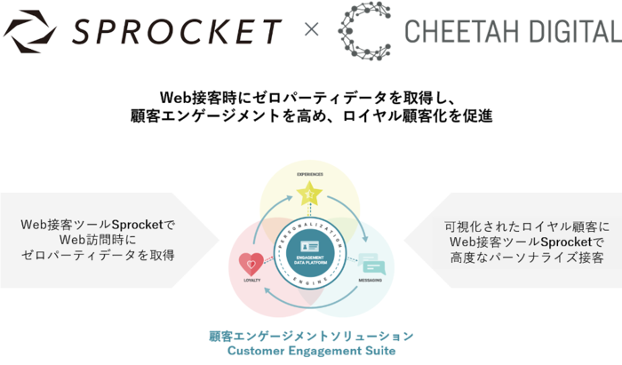 Sprocket 次世代の顧客エンゲージメントソリューションを提供するチーターデジタルとの協業を発表 ニコニコニュース