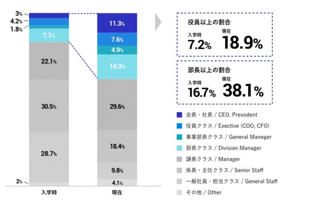 グロービス経営大学院の卒業生 91 6 がキャリアアップを実現 93 4 が 思い描いた人生に近づいている と回答 ニコニコニュース