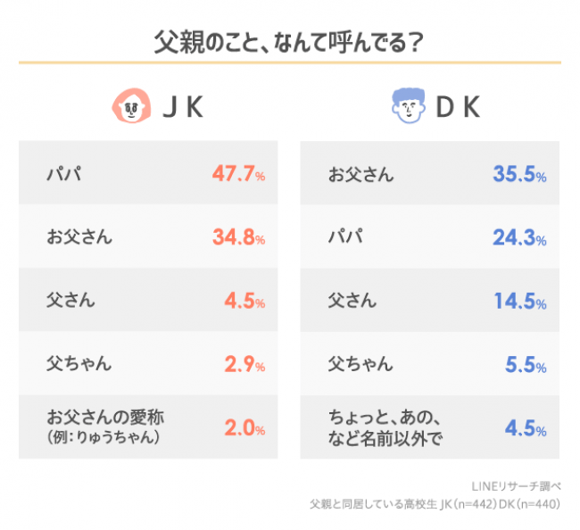 Lineリサーチ 高校生と父親との会話内容で多いのは 勉強のこと や 趣味のこと 父親とよく一緒にすることでは テ ニコニコニュース