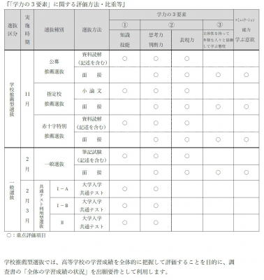 日本赤十字看護大学 2021年度入学者選抜試験用のアドミッション ポリシー及び 学力の３要素 に関する評価方法 比重 ニコニコニュース