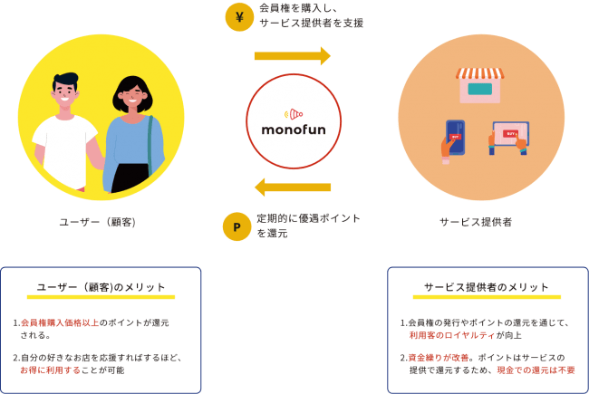 ウィズコロナと向き合う飲食店を応援できるサービスmonofunが Shibuya ニコニコニュース