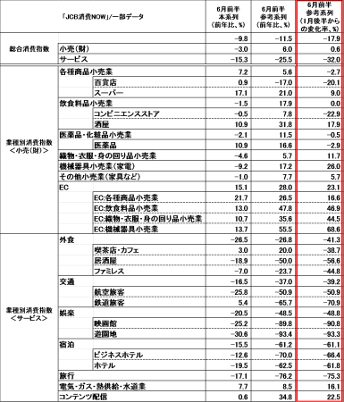 緊急事態宣言解除後の6月前半 百貨店やアパレルなど外出型消費の一部が急回復 デジタル消費の伸びは衰えず ニコニコニュース