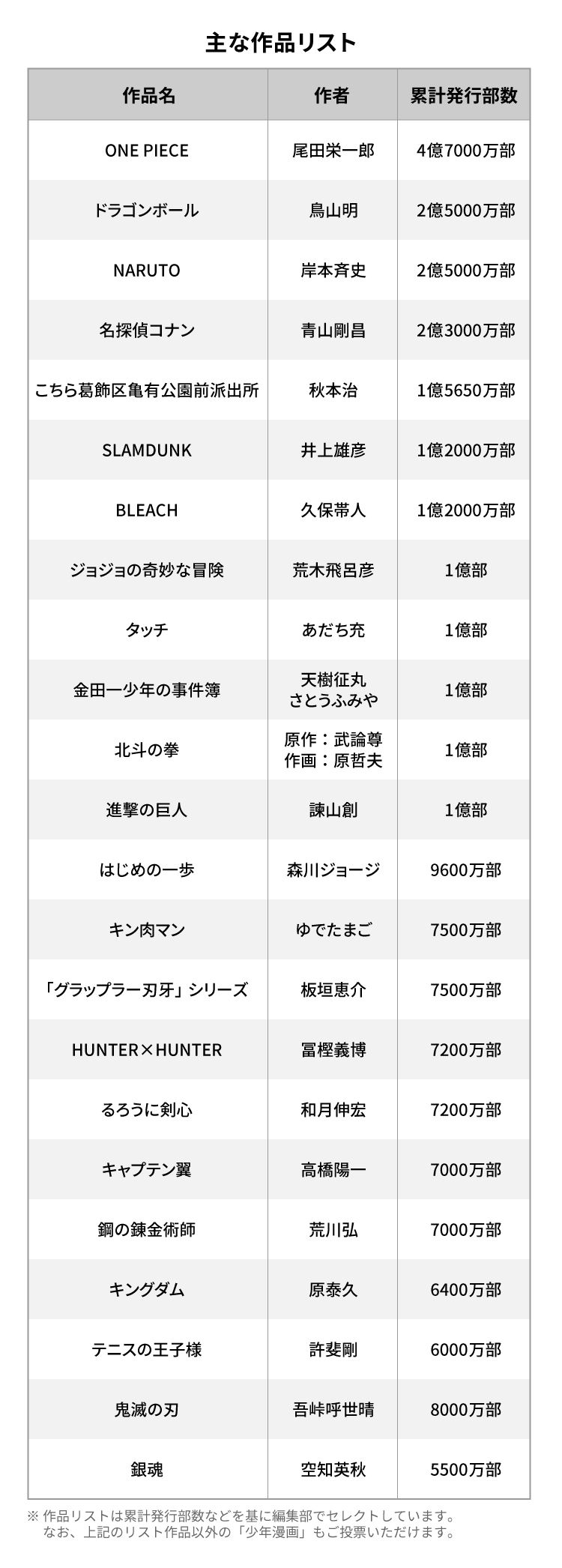 あなたが選ぶ少年マンガ ベスト1は 結果発表 鬼滅の刃 は7位 2位は スラムダンク では1位は ニコニコニュース