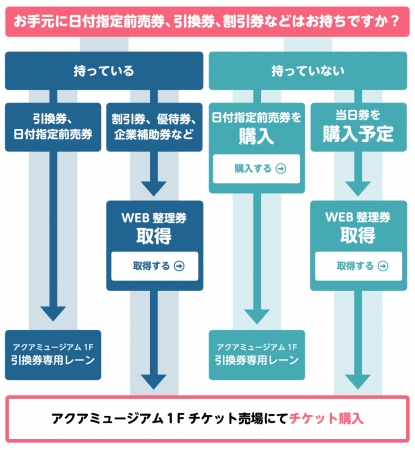 横浜 八景島シーパラダイス チケット購入者待機列混雑緩和のためｗｅｂ整理券導入のお知らせ ニコニコニュース