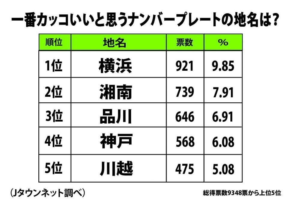 発表 一番かっこいいナンバープレートランキング 3位 品川 2位 湘南 意外な1位は ニコニコニュース