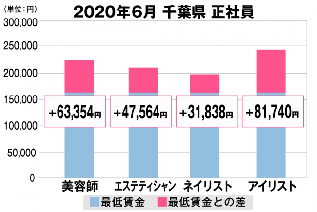 美プロ調べ 年6月 最低賃金から見る美容業界の給料調査 千葉版 ニコニコニュース