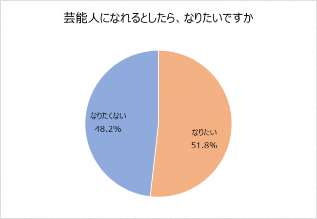 イマドキ中高生の過半数 芸能人になれるとしたら なりたい 就きたい職業 Snsの利用状況などが明らかに 中高生が憧れ ニコニコニュース