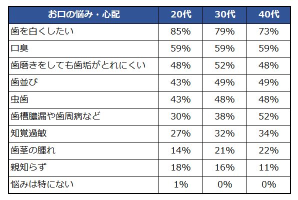 最新アンケート 女性の お口の悩み ランキング1位は ニコニコニュース