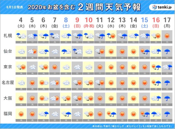 2週間予報 お盆休みの天気 酷暑に警戒を ニコニコニュース