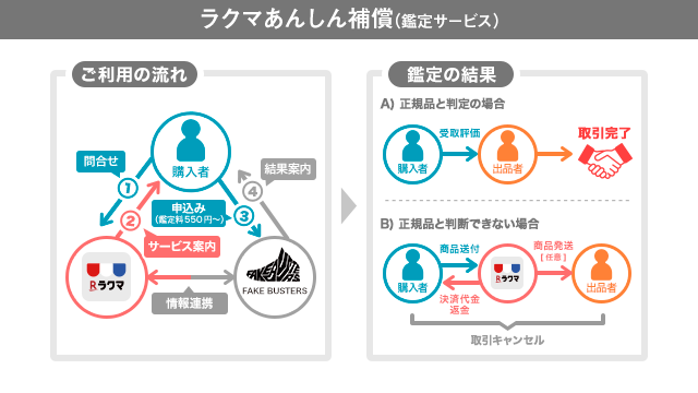 フェイクバスターズと楽天 ラクマ が連携を発表 ブランドスニーカーを中心とした購入代金補償サービス ラクマあんしん補償 ニコニコニュース