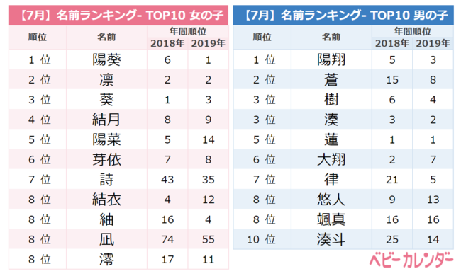 年 7月生まれベビーの名づけトレンド 発表 夏らしさ溢れる 夏ネーム がトレンド Summer感満点 太陽や海 ニコニコニュース