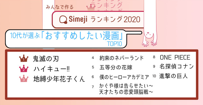 Simejiランキング10代3 500人が選ぶ おすすめしたい漫画top10 ニコニコニュース