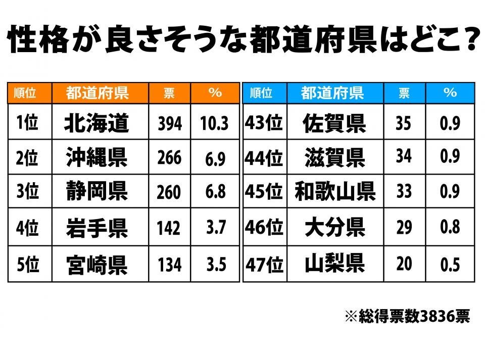 性格がよさそうな都道府県ランキング 1位 北海道 2位 沖縄 意外な3位は ニコニコニュース