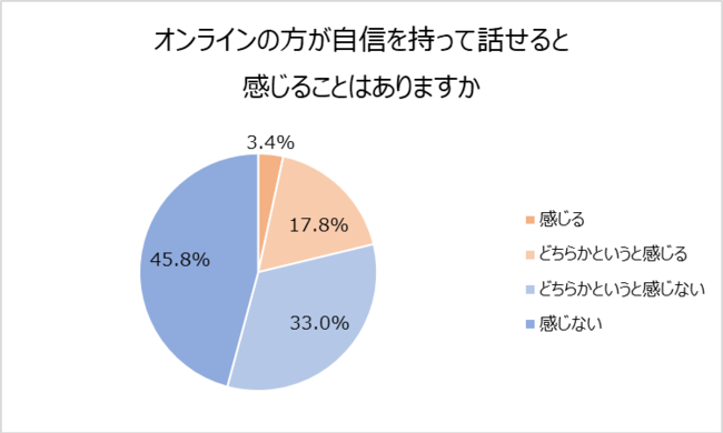 10代代のオンライン事情 5人に1人はオンラインの方が自信を持てる 中高生の18 8 オンラインレッスン を受 ニコニコニュース