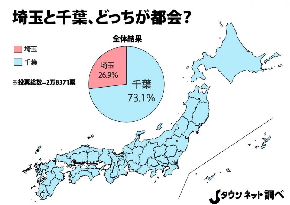 埼玉と千葉 どっちが都会 全国投票の結果が圧倒的すぎて笑えない ニコニコニュース