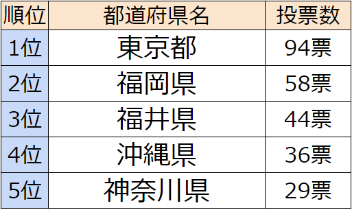 イケメンが多そうな都道府県ランキングを発表 1位 東京都 2位 福岡県 3位は意外なあの県 ニコニコニュース