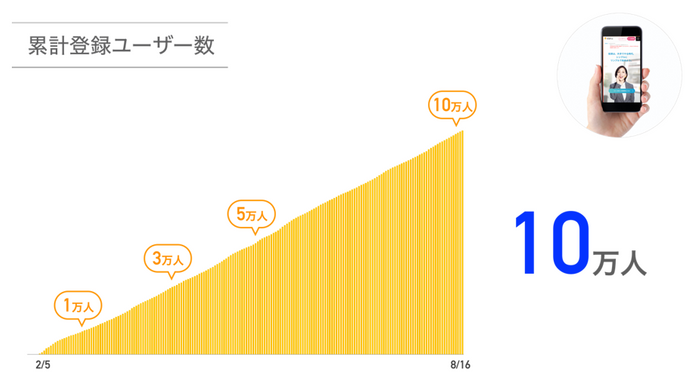 「Rimple(リンプル)」累計登録ユーザー10万人突破！ | ニコニコニュース