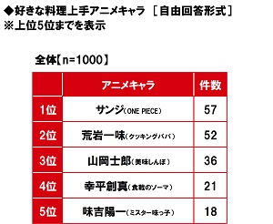 マルハニチロ調べ 好きな料理上手アニメキャラ 1位 サンジ 2位 荒岩一味 3位 山岡士郎 ニコニコニュース