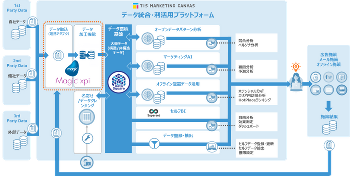 Tisのデータ統合 利活用プラットフォームサービスに Magicのデータ連携ツールを採用 ニコニコニュース