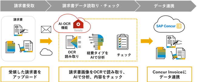 コンカー 請求書を自動で読み込み分析するai Ocr機能の提供を開始 ニコニコニュース
