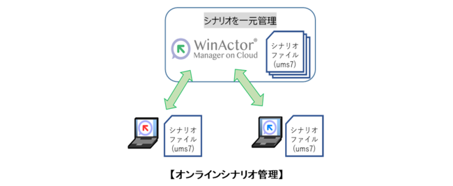 Rpaツール Winactor R の新バージョンver 7 1 0を販売開始 ニコニコニュース