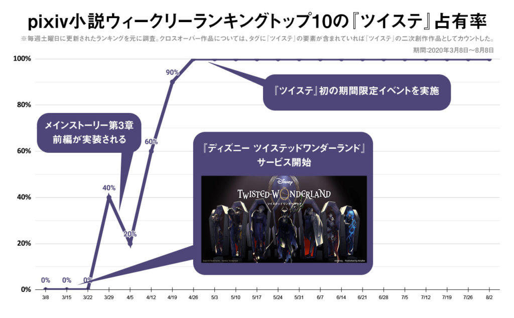 ツイステ ってやつがすごく流行ってるんでしょ という人におくる ディズニー ニコニコニュース