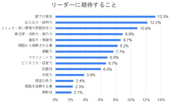 役員 部長職など638名に聞いた 組織で求められるリーダー像 リーダーに期待することは 部下の育成 ニコニコニュース