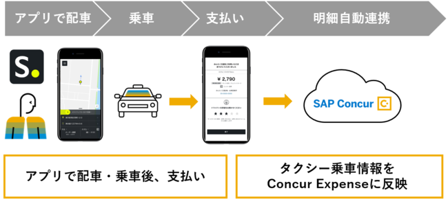 コンカー タクシー配車アプリ S Ride との連携を開始 ニコニコニュース