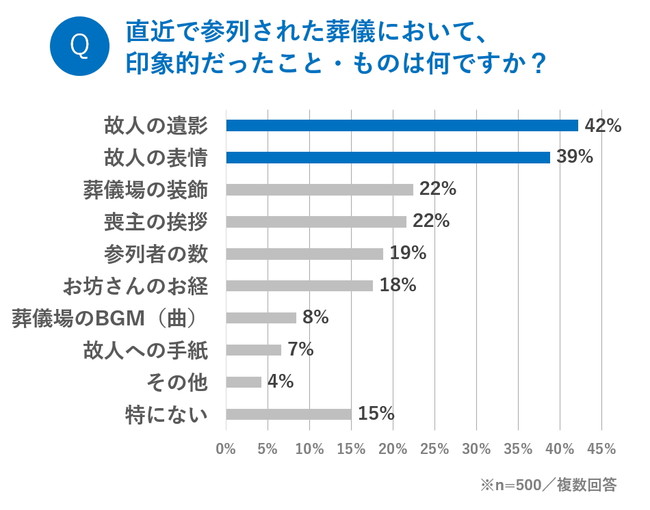 葬儀において記憶に残るもの 4割が 故人の表情 と回答 一方 闘病や死後硬直で 生前の顔との違い を感じたことがある人 ニコニコニュース